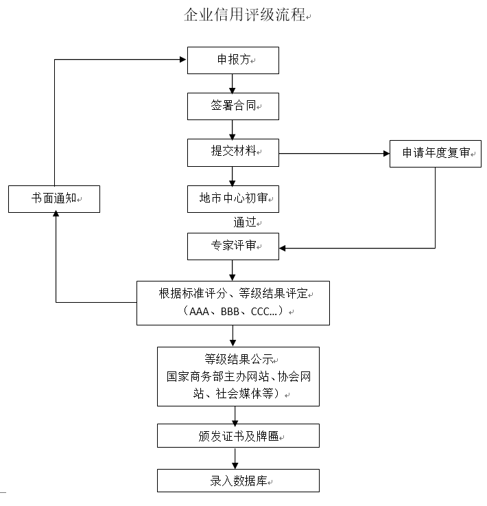 企业信用评价咨询服务（AAA）