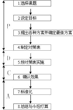 创新型QC小组的建立及开展创新活动的步骤
