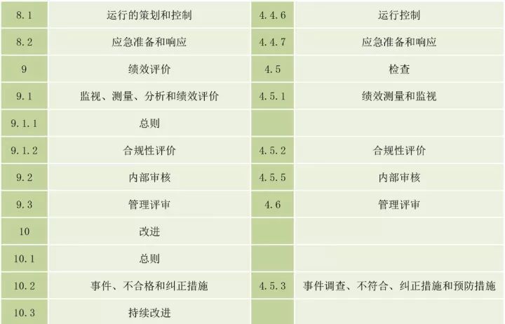 ISO 45001与OHSAS 18001的区别