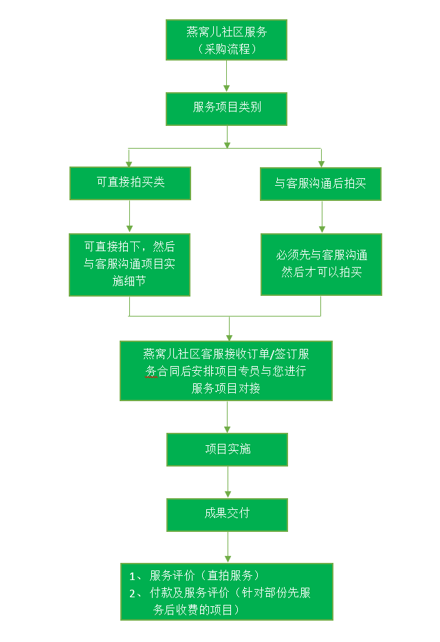 燕窝儿商城下单及服务流程图