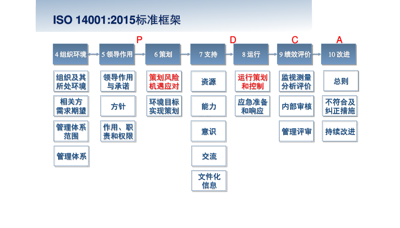 ISO14001环境管理体系2015版标准与2004版标准的差异