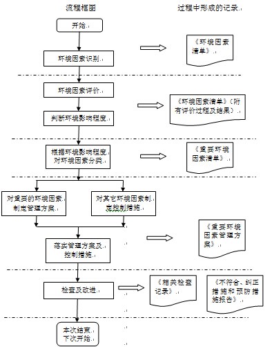 ISO14000环境管理体系环境因素的识别