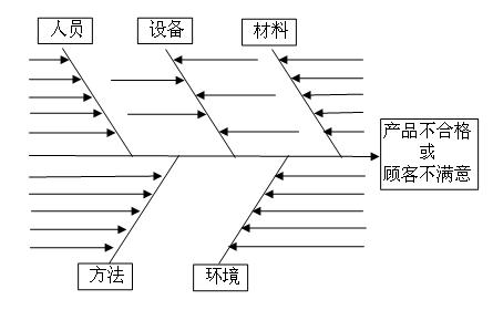 鱼骨图/因果图-常用质量管理工具介绍（6）