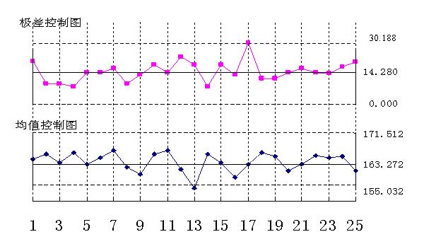 休哈特控制图-常用质量管理工具介绍（5）