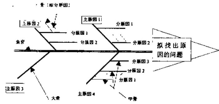 鱼骨图/因果图-常用质量管理工具介绍（6）