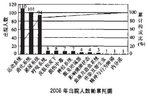 排列图–常用质量管理工具介绍（2）