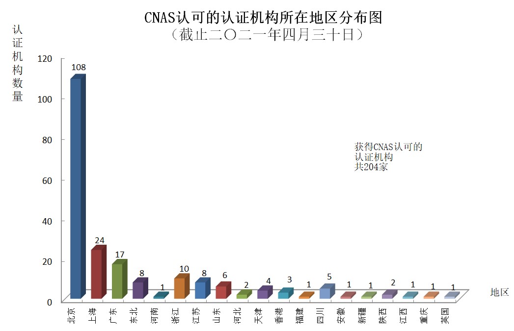 截止到2021年4月底,CNAS认可的认证机构、实验室、检验机构情况