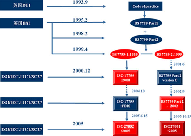 ISO27001信息安全管理体系认证基础知识科普