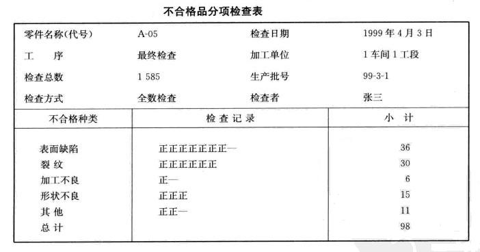 检查表--常用质量管理工具介绍（1）