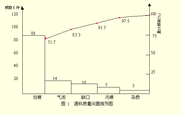 排列图–常用质量管理工具介绍（2）