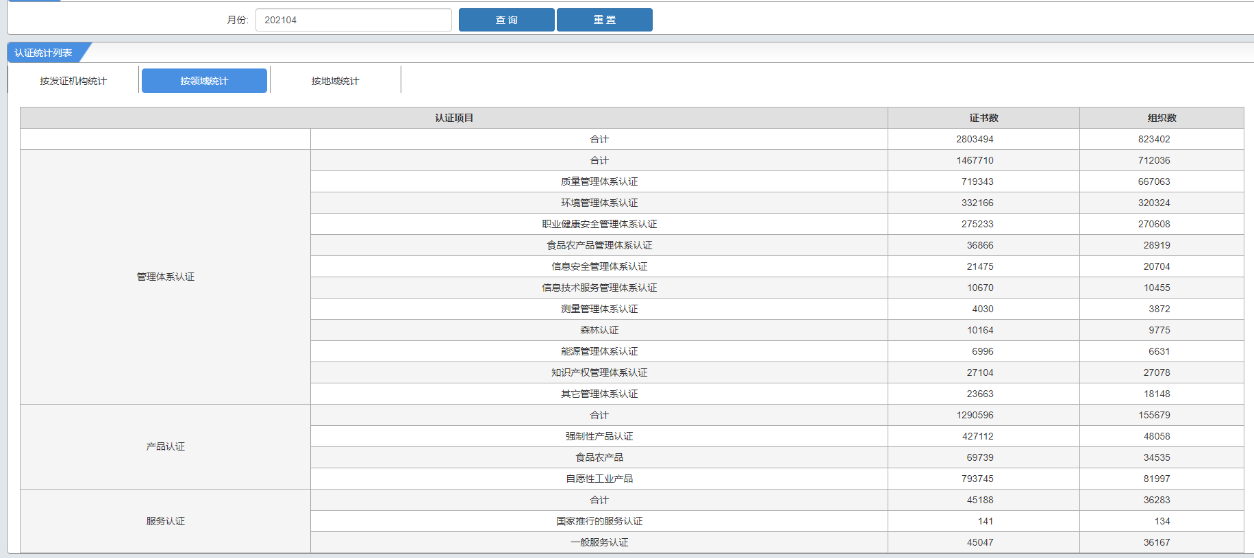 截止到2021年4月底,我国管理体系认证证书颁发数量已达146.77万张
