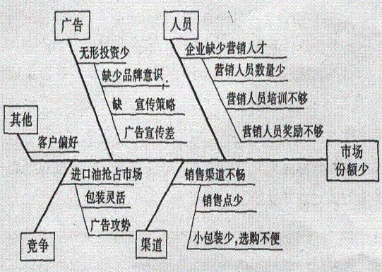 鱼骨图/因果图-常用质量管理工具介绍（6）