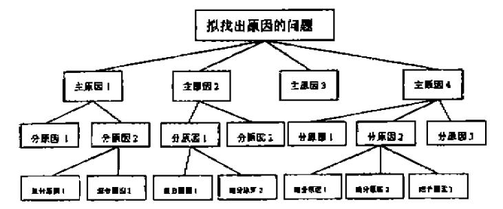 鱼骨图/因果图-常用质量管理工具介绍（6）