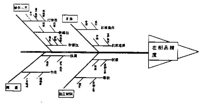 鱼骨图/因果图-常用质量管理工具介绍（6）