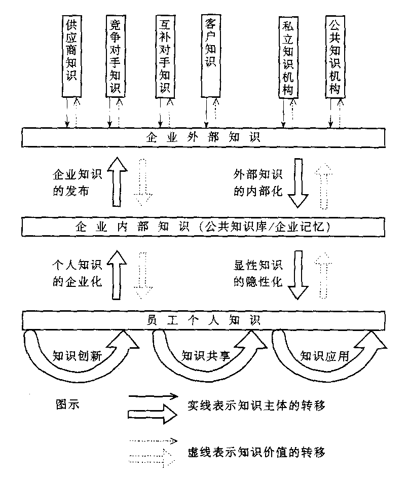 企业知识管理的主要内容及基本管理架构模型