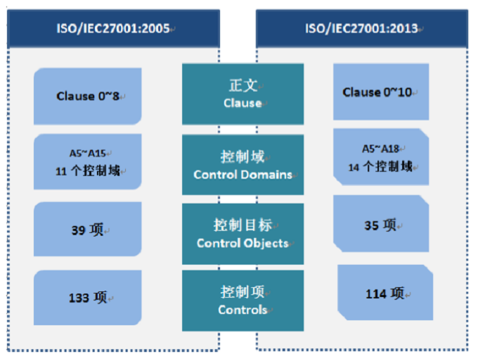 ISO27001:2005 信息安全管理体系-规范与使用指南