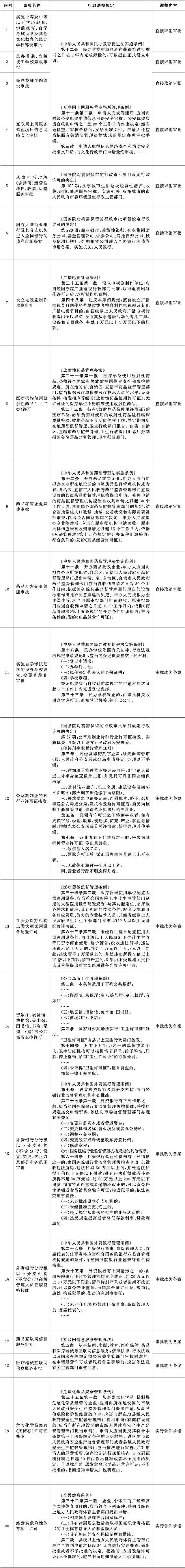 国务院关于深化“证照分离”改革进一步激发市场主体发展活力的通知（国发〔2021〕7号）