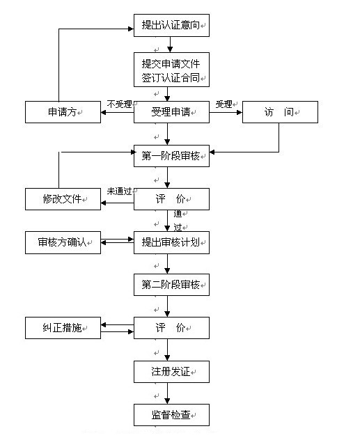 ISO22301业务连续性管理体系（BCMS）认证条件、申请资料、认证流程等基础知识汇总