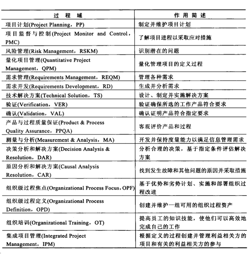 CMMI/SPCA认证简介及实施步骤说明