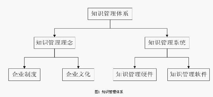 企业建立知识管理体系及自主知识库的必要性
