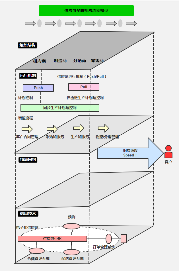 企业供应链管理优化的基本要求、实施方法和步骤