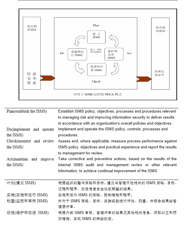 ISO27001:2005 信息安全管理体系-规范与使用指南