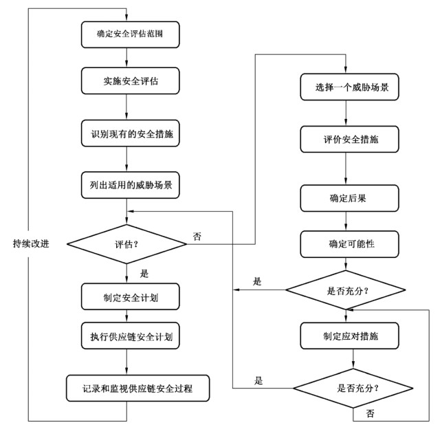 ISO28000供应链安全管理体系认证的基础知识