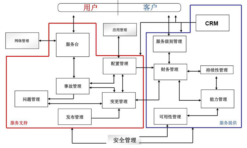 ISO 20000 信息技术服务管理体系认证知识普及