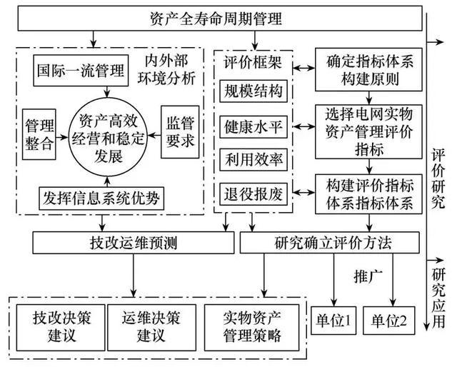转载：基于大数据的电网实物资产分析评价系统设计与实现
