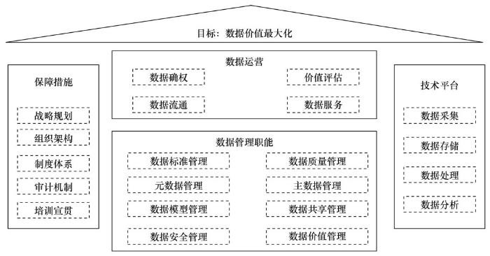 转载：面向价值实现的数据资产管理体系构建