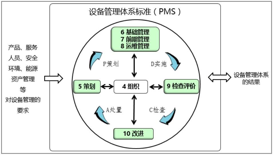 转载：资产管理体系标准（ISO55001:2014）与设备管理体系标准(PMS/T1-2018)的联系和区别