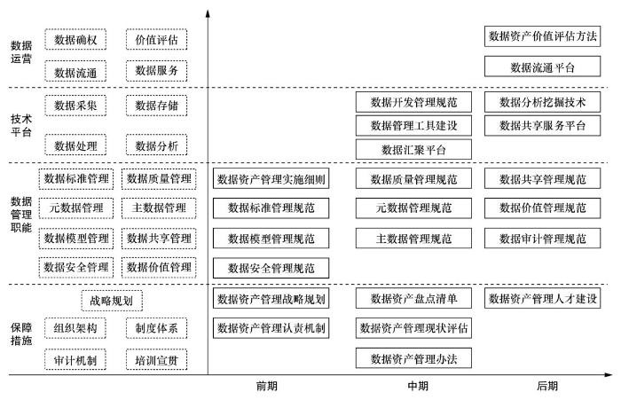 转载：面向价值实现的数据资产管理体系构建
