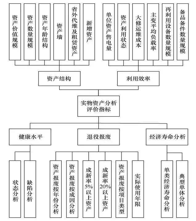 转载：基于大数据的电网实物资产分析评价系统设计与实现