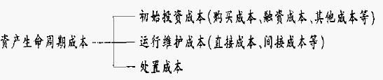资产管理-生命周期成本法(LCC)