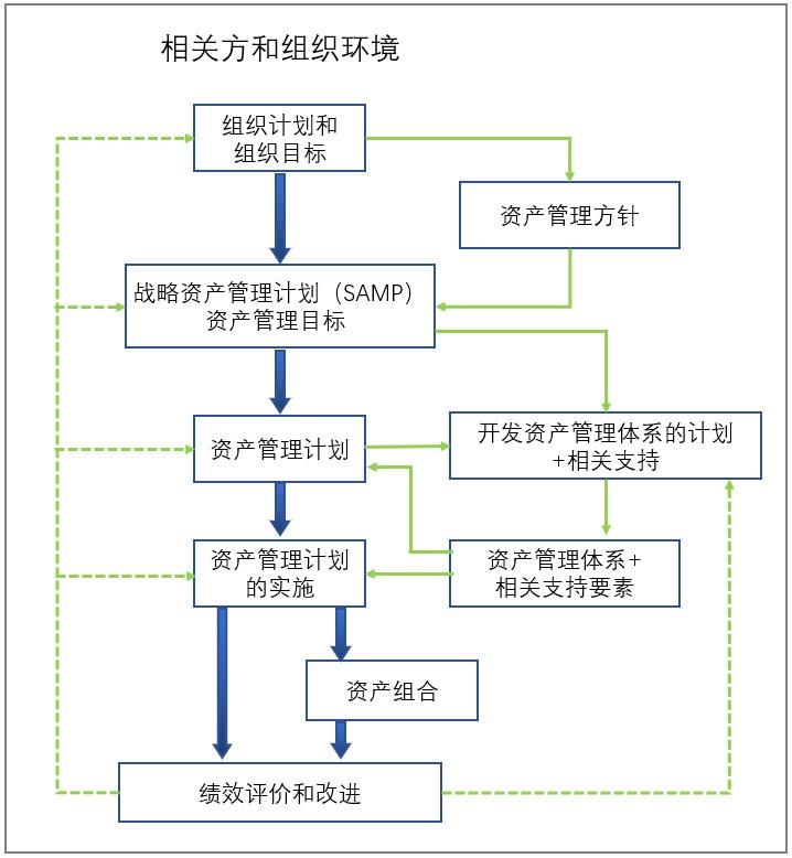 转载：资产管理体系标准（ISO55001:2014）与设备管理体系标准(PMS/T1-2018)的联系和区别
