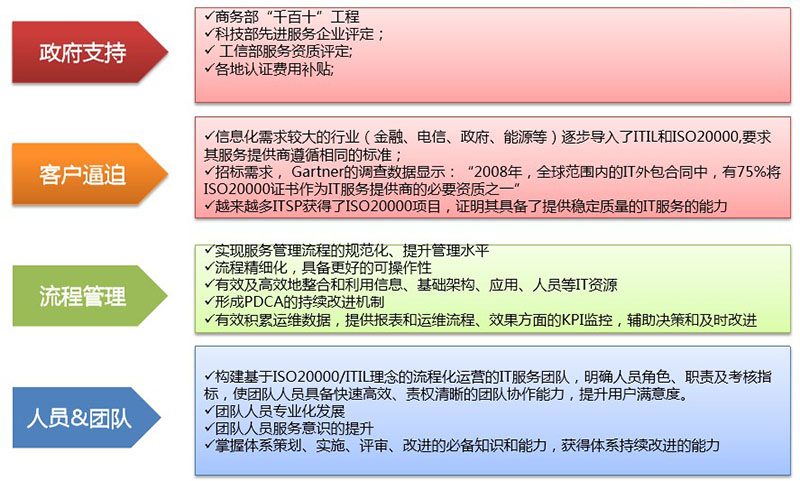 ISO 20000 信息技术服务管理体系认证知识普及