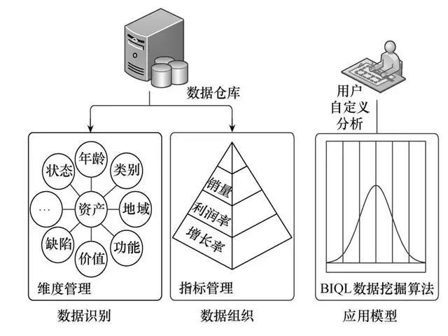 转载：基于大数据的电网实物资产分析评价系统设计与实现