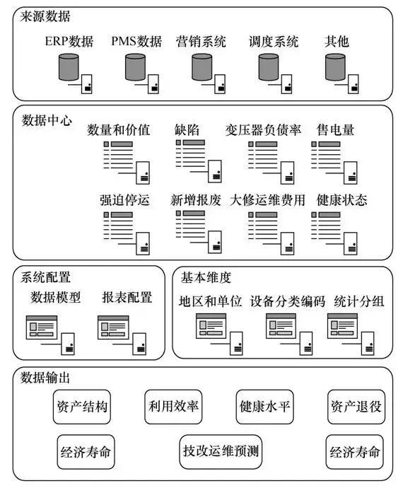 转载：基于大数据的电网实物资产分析评价系统设计与实现