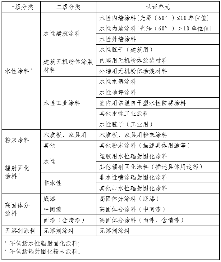 《绿色产品认证实施规则  涂料》CNCA-CGP-02：2021