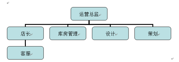 电子商务管理内容及管理方法