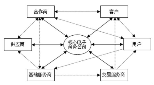 电子商务管理内容及管理方法