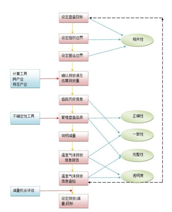 ISO14064碳盘查/碳审计介绍