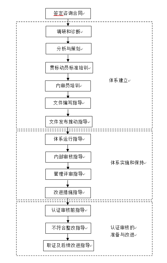 管理体系认证咨询规范 （试行）