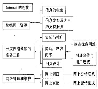 网络营销和电子商务的关系
