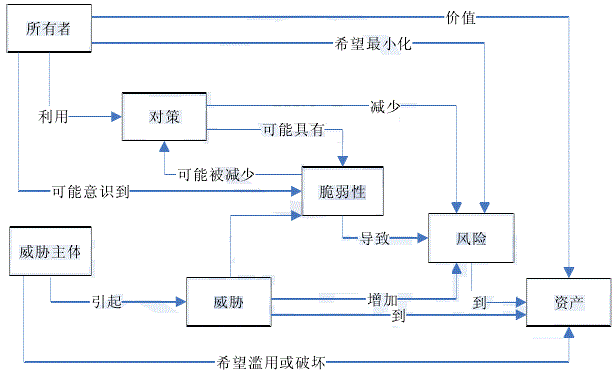 以资产为核心的信息安全风险的构成要素