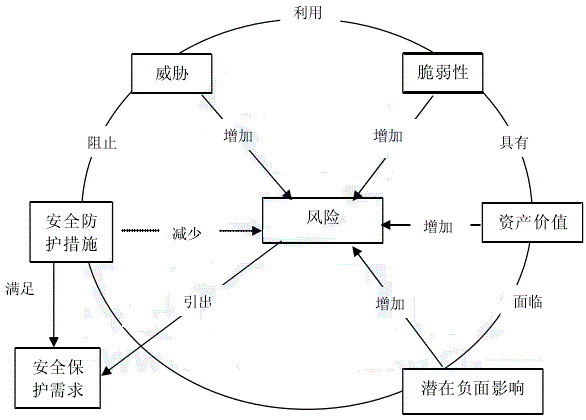 以风险为中心的信息安全风险的构成要素