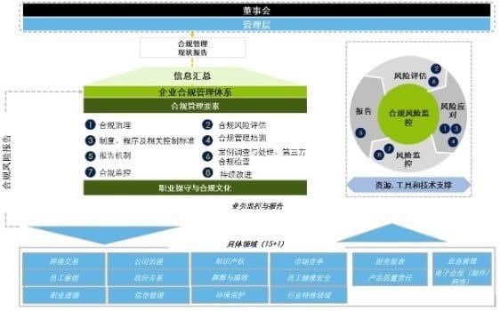 转载：企业合规管理的重点与难点 