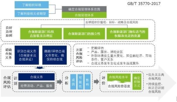 转载：企业合规管理的重点与难点 