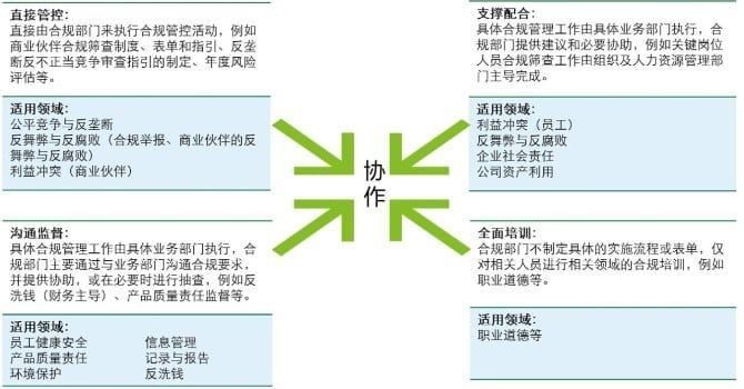 转载：企业合规管理的重点与难点 