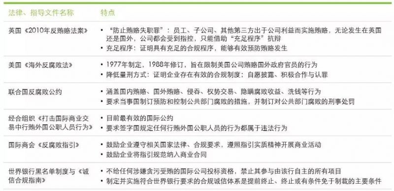 转载：企业合规管理的重点与难点 